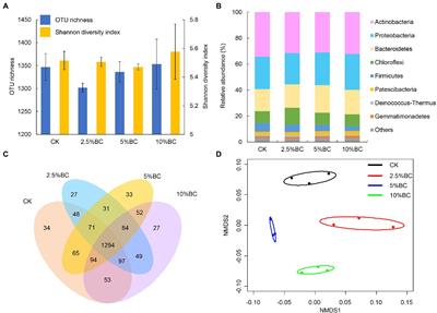 Biochar improved the <mark class="highlighted">composting</mark> quality of seaweeds and cow manure mixture and altered the microbial community